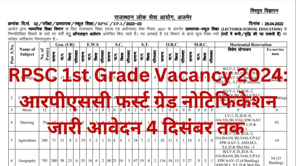 RPSC 1st Grade Vacancy 2024: आरपीएससी प्रथम श्रेणी शिक्षक भर्ती 5 नवंबर से 4 दिसंबर तक ऑनलाइन आवेदन